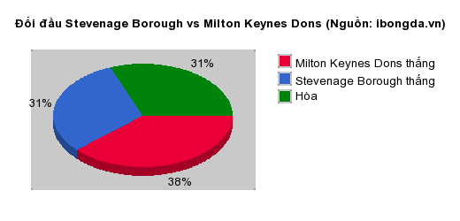Thống kê đối đầu Stevenage Borough vs Milton Keynes Dons