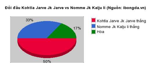 Thống kê đối đầu Kohtla Jarve Jk Jarve vs Nomme Jk Kalju Ii