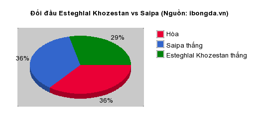 Thống kê đối đầu Esteghlal Khozestan vs Saipa