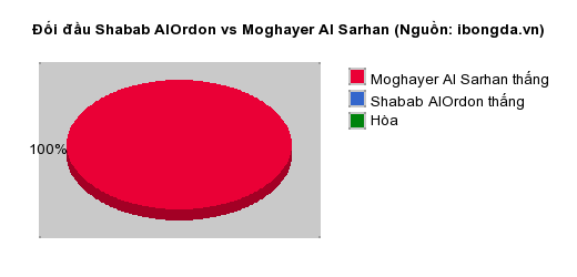 Thống kê đối đầu Shabab AlOrdon vs Moghayer Al Sarhan
