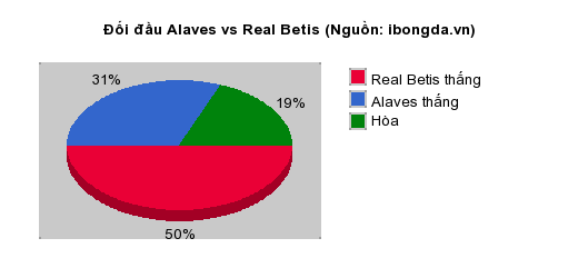 Thống kê đối đầu Alaves vs Real Betis