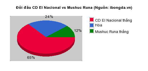 Thống kê đối đầu CD El Nacional vs Mushuc Runa