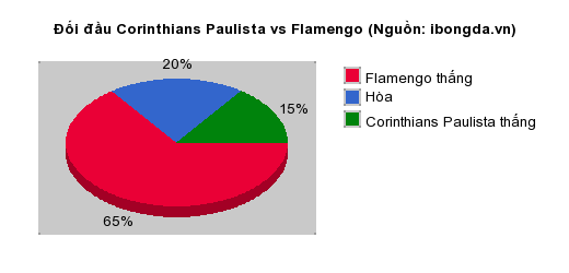 Thống kê đối đầu Corinthians Paulista vs Flamengo