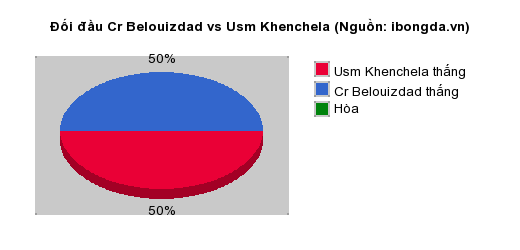 Thống kê đối đầu Cr Belouizdad vs Usm Khenchela
