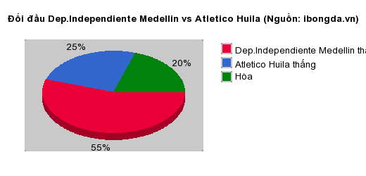 Thống kê đối đầu Dep.Independiente Medellin vs Atletico Huila