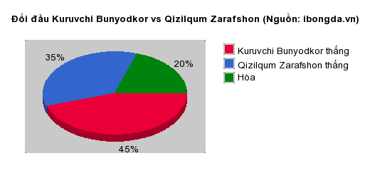 Thống kê đối đầu Kuruvchi Bunyodkor vs Qizilqum Zarafshon