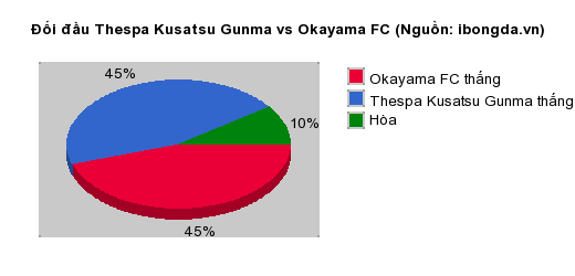 Thống kê đối đầu Thespa Kusatsu Gunma vs Okayama FC