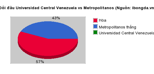 Thống kê đối đầu Universidad Central Venezuela vs Metropolitanos