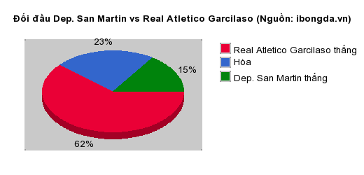 Thống kê đối đầu Dep. San Martin vs Real Atletico Garcilaso