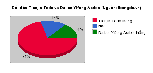 Thống kê đối đầu Tianjin Teda vs Dalian Yifang Aerbin