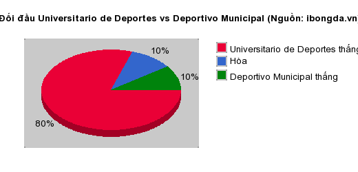 Thống kê đối đầu Universitario de Deportes vs Deportivo Municipal