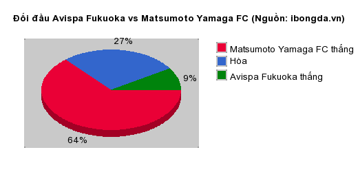 Thống kê đối đầu Avispa Fukuoka vs Matsumoto Yamaga FC