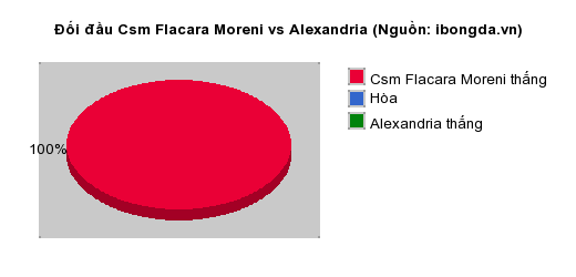 Thống kê đối đầu Csm Flacara Moreni vs Alexandria