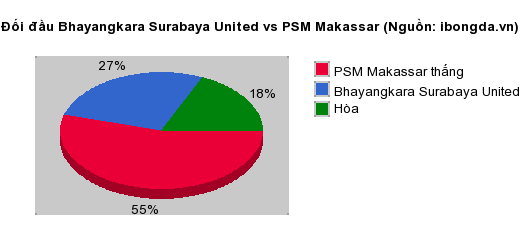 Thống kê đối đầu Bhayangkara Surabaya United vs PSM Makassar