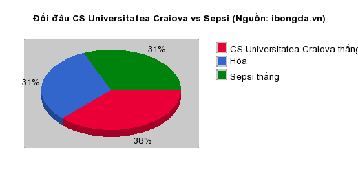 Thống kê đối đầu CS Universitatea Craiova vs Sepsi