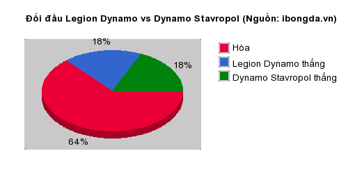 Thống kê đối đầu Legion Dynamo vs Dynamo Stavropol