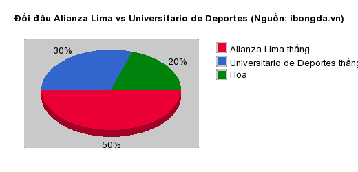 Thống kê đối đầu Alianza Lima vs Universitario de Deportes