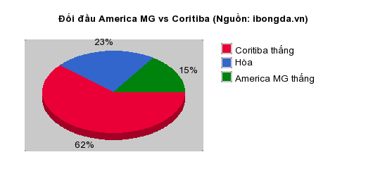 Thống kê đối đầu America MG vs Coritiba