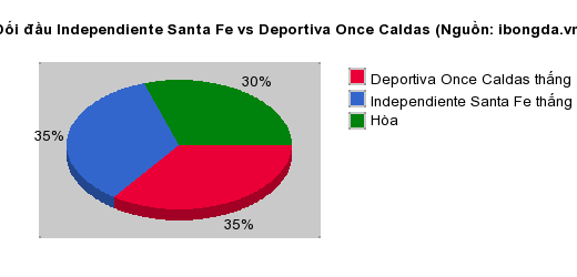Thống kê đối đầu Independiente Santa Fe vs Deportiva Once Caldas