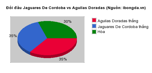 Thống kê đối đầu Jaguares De Cordoba vs Aguilas Doradas