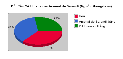 Thống kê đối đầu CA Huracan vs Arsenal de Sarandi
