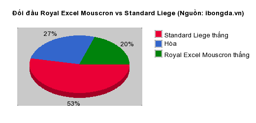 Thống kê đối đầu Royal Excel Mouscron vs Standard Liege