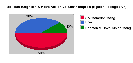 Thống kê đối đầu Brighton & Hove Albion vs Southampton