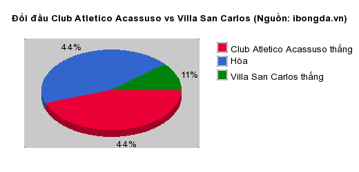 Thống kê đối đầu Club Atletico Acassuso vs Villa San Carlos