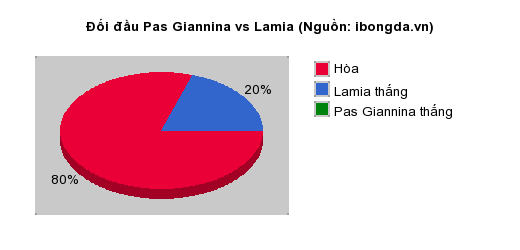 Thống kê đối đầu Pas Giannina vs Lamia