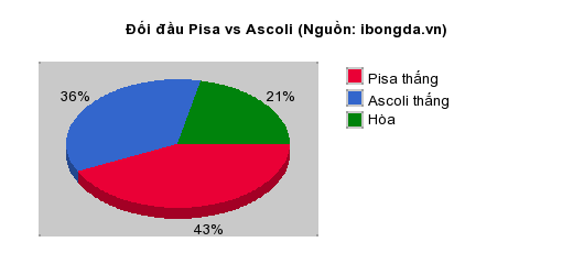 Thống kê đối đầu Pisa vs Ascoli