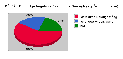 Thống kê đối đầu Tonbridge Angels vs Eastbourne Borough