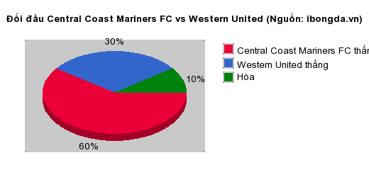 Thống kê đối đầu Central Coast Mariners FC vs Western United