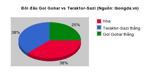 Thống kê đối đầu Gol Gohar vs Teraktor-Sazi
