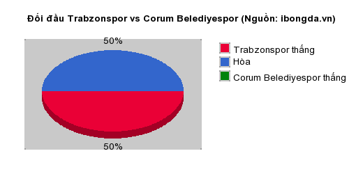 Thống kê đối đầu Trabzonspor vs Corum Belediyespor