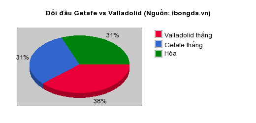 Thống kê đối đầu Getafe vs Valladolid
