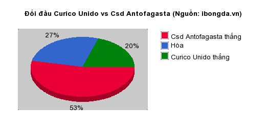 Thống kê đối đầu Curico Unido vs Csd Antofagasta
