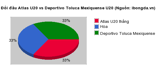 Thống kê đối đầu Atlas U20 vs Deportivo Toluca Mexiquense U20