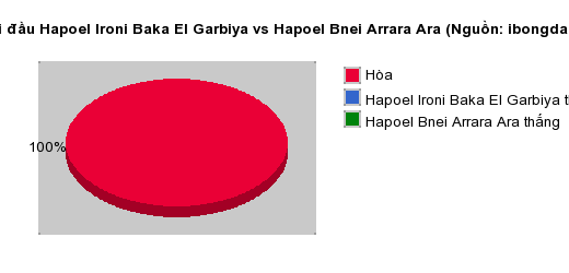 Thống kê đối đầu Hapoel Ironi Baka El Garbiya vs Hapoel Bnei Arrara Ara