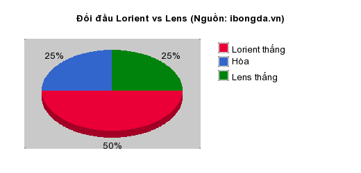 Thống kê đối đầu Lorient vs Lens