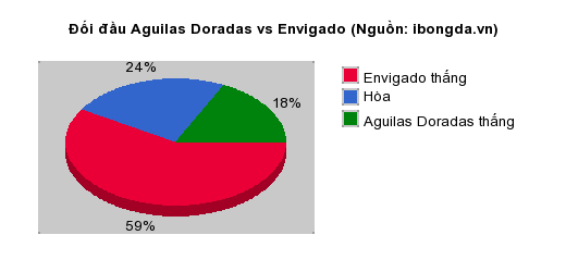 Trandau.net nhận định Aguilas Doradas vs Envigado 02h00 ngày 10/03