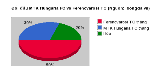Thống kê đối đầu MTK Hungaria FC vs Ferencvarosi TC