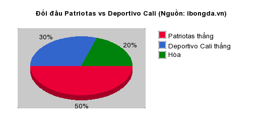 Thống kê đối đầu Patriotas vs Deportivo Cali