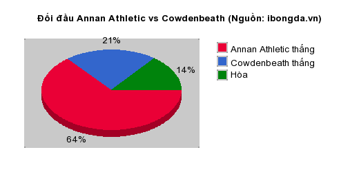 Thống kê đối đầu Annan Athletic vs Cowdenbeath