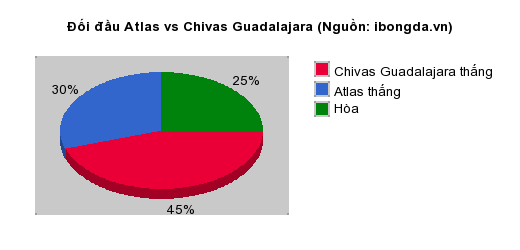 Thống kê đối đầu Atlas vs Chivas Guadalajara