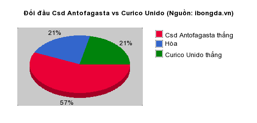 Thống kê đối đầu Csd Antofagasta vs Curico Unido