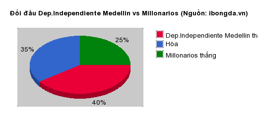 Thống kê đối đầu Dep.Independiente Medellin vs Millonarios