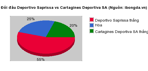 Thống kê đối đầu Deportivo Saprissa vs Cartagines Deportiva SA