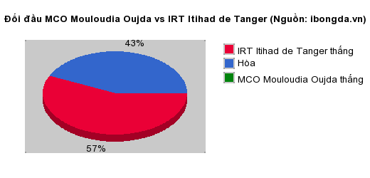Thống kê đối đầu MCO Mouloudia Oujda vs IRT Itihad de Tanger