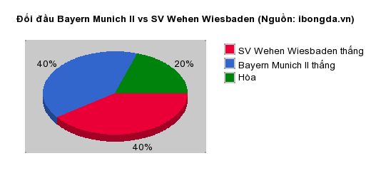 Thống kê đối đầu Bayern Munich II vs SV Wehen Wiesbaden