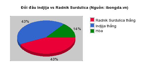 Thống kê đối đầu Indjija vs Radnik Surdulica